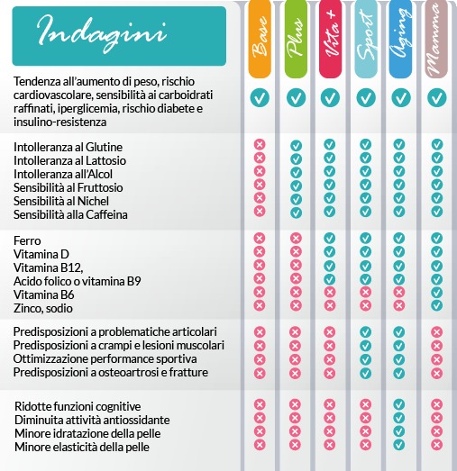 Genefood - prodotti comparati intolleranze alimentari